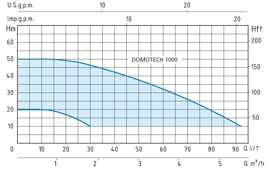 BOMBA PRESURIZADORA DOMOTECH 1000 SPERONI INVERTER